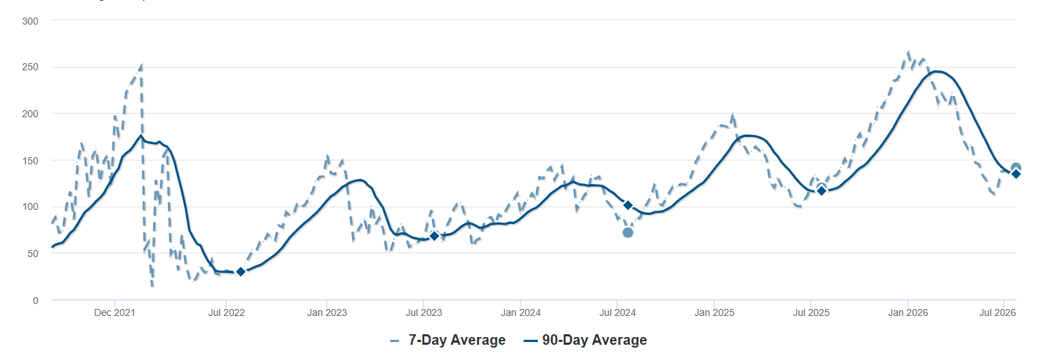 Average Days on Market - Bellvue