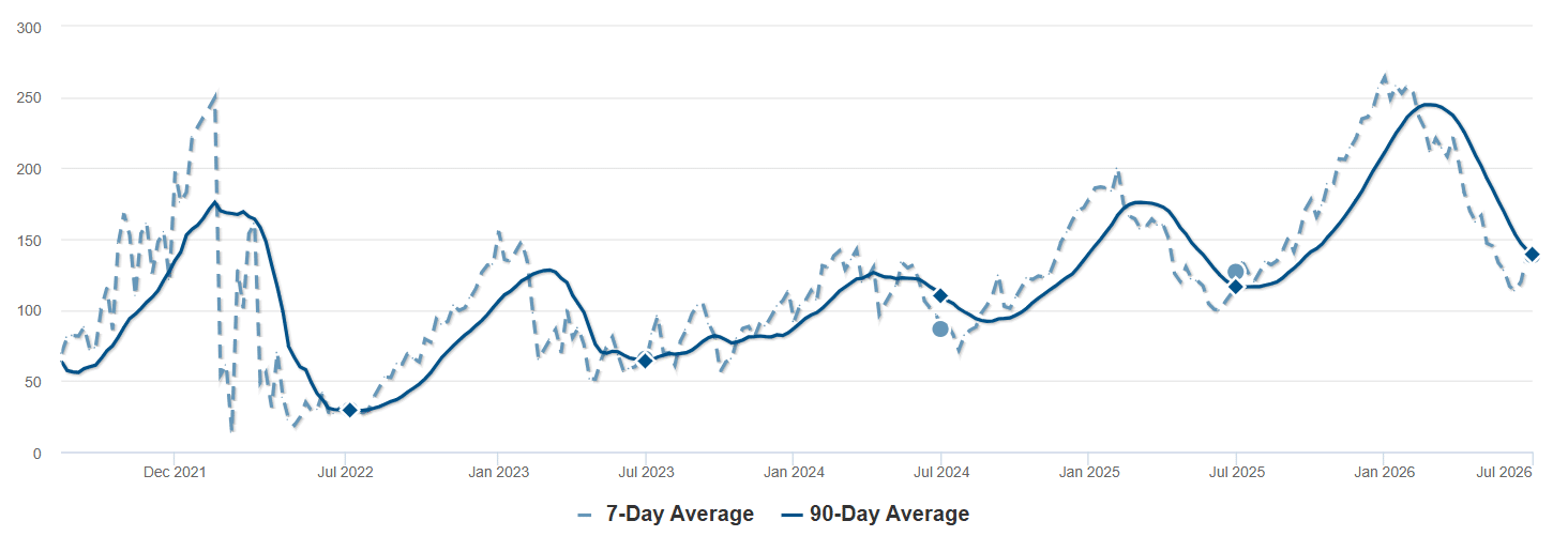 Average Days on Market - Bellvue