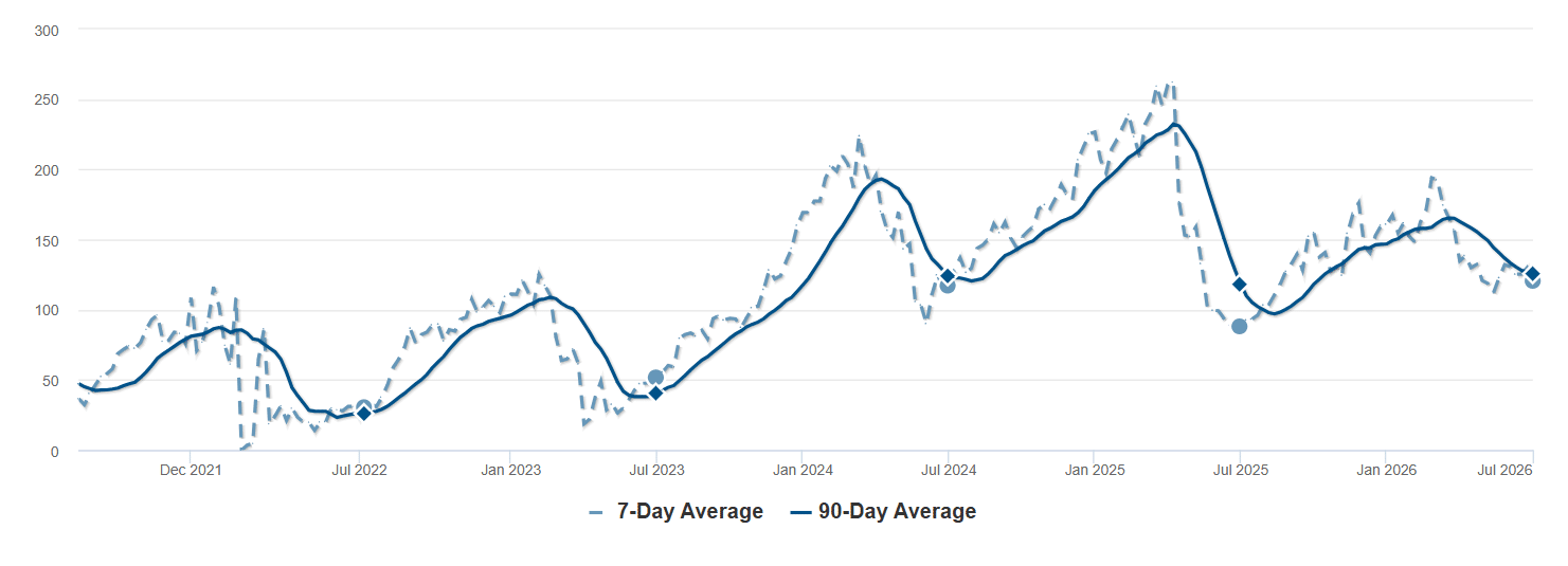 Average Days on Market - Livermore