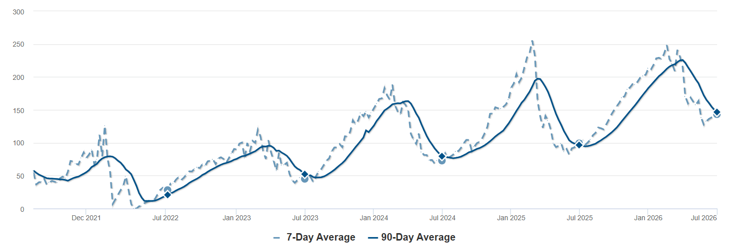 Average Days on Market - Red Feather Lakes