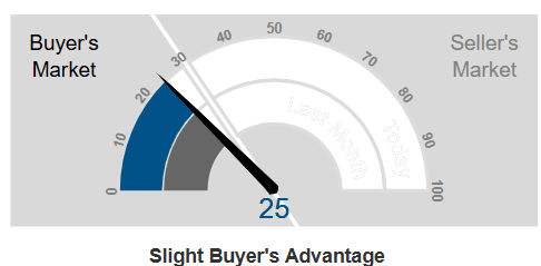 Market Action Index - Bellvue