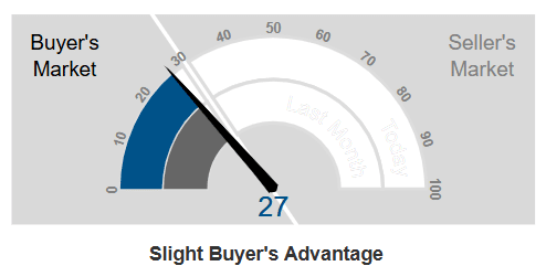 Market Action Index - Livermore