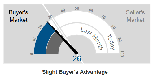 Market Action Index - Red Feather Lakes