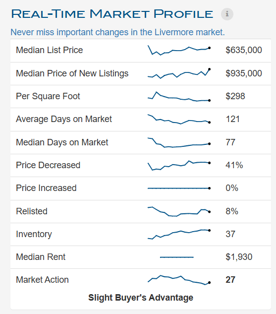 Market Profile - Livermore