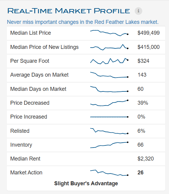 Market Profile - Red Feather Lakes
