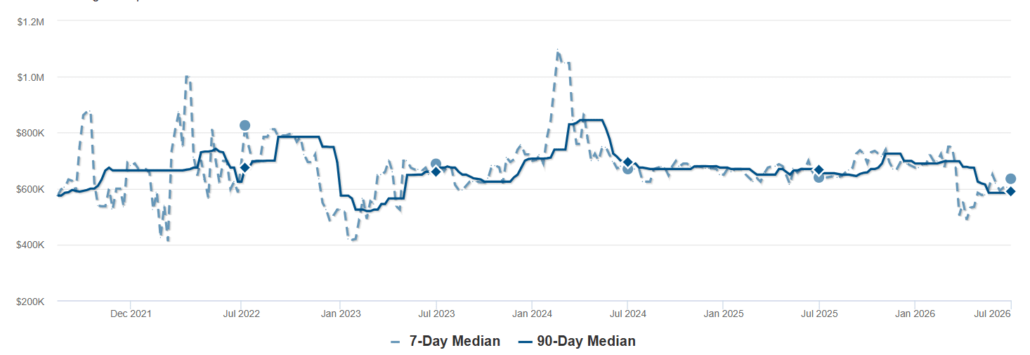 Median List Price - Livermore