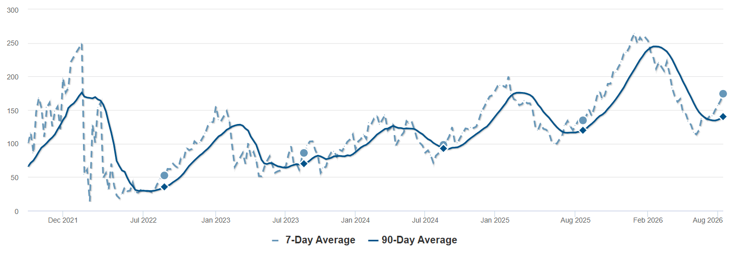 Average Days on Market - Bellvue