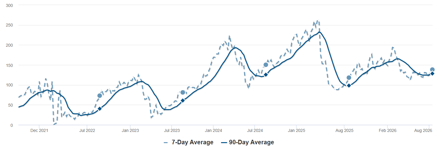 Average Days on Market - Livermore