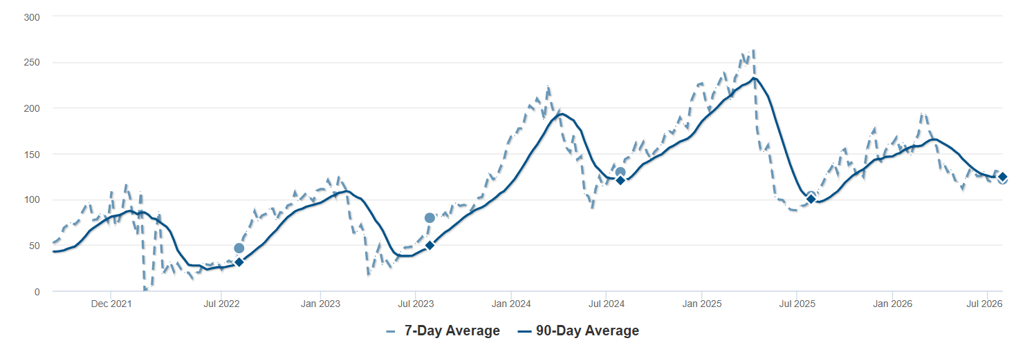 Average Days on Market - Livermore