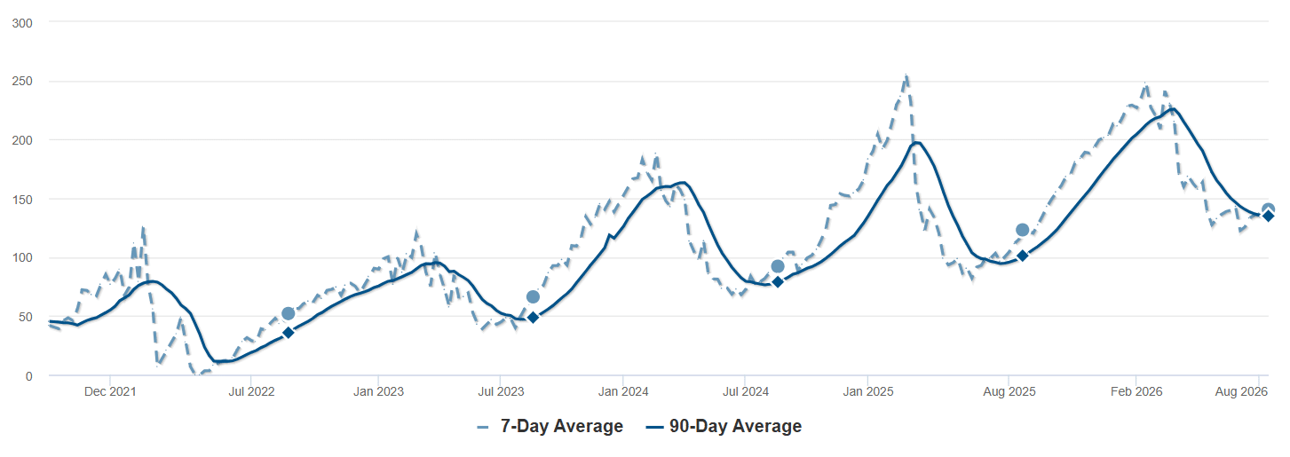 Average Days on Market - Red Feather Lakes