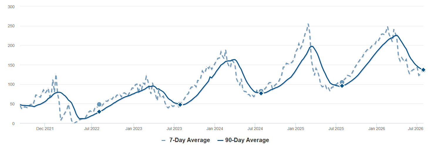 Average Days on Market - Red Feather Lakes