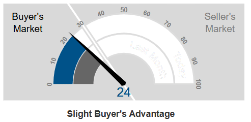 Market Action Index - Bellvue