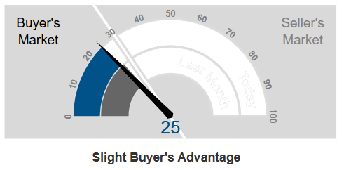 Market Action Index - Livermore