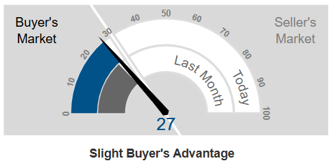 Market Action Index - Red Feather Lakes