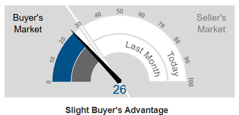 Market Action Index - Red Feather Lakes
