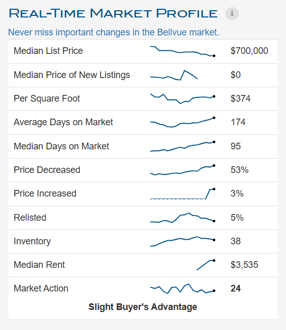 Market Profile - Bellvue