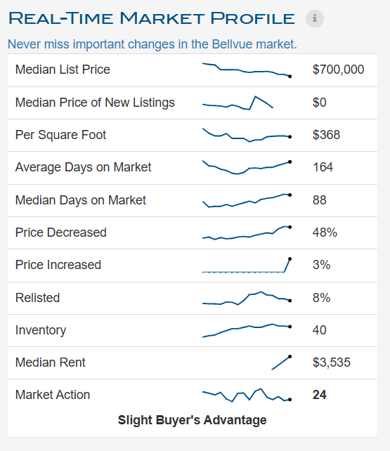 Market Profile - Bellvue