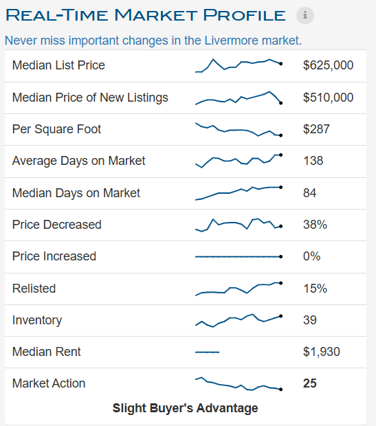 Market Profile - Livermore