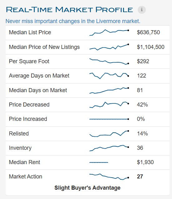 Market Profile - Livermore
