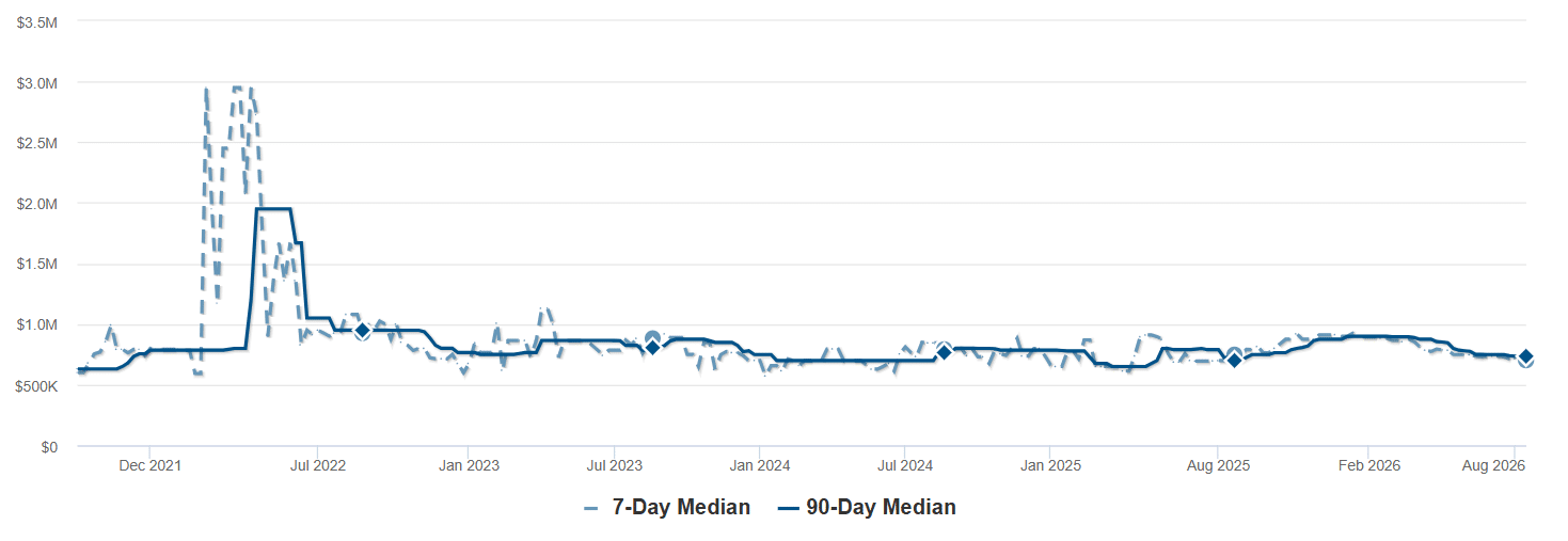 Median List Price - Bellvue