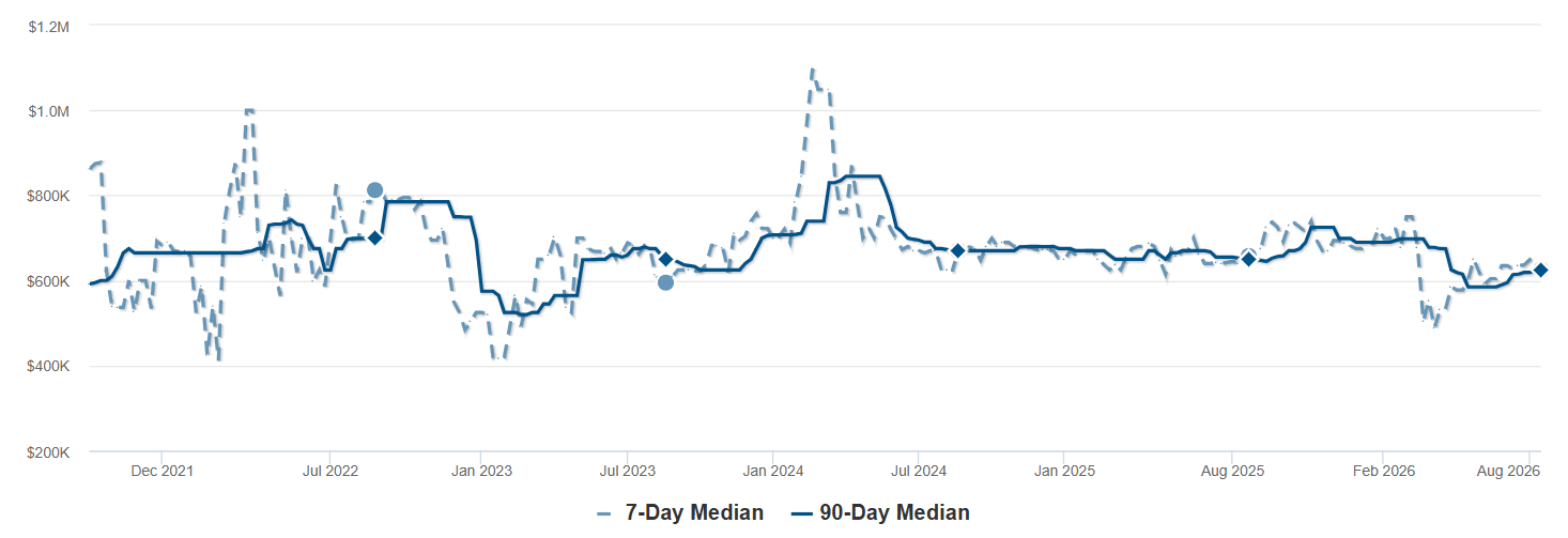 Median List Price - Livermore