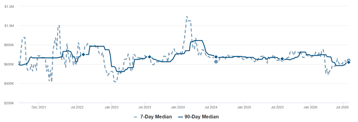 Median List Price - Livermore