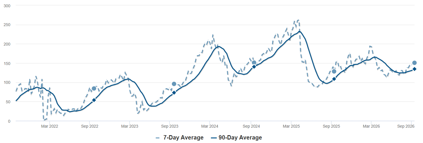 Average Days on Market - Livermore