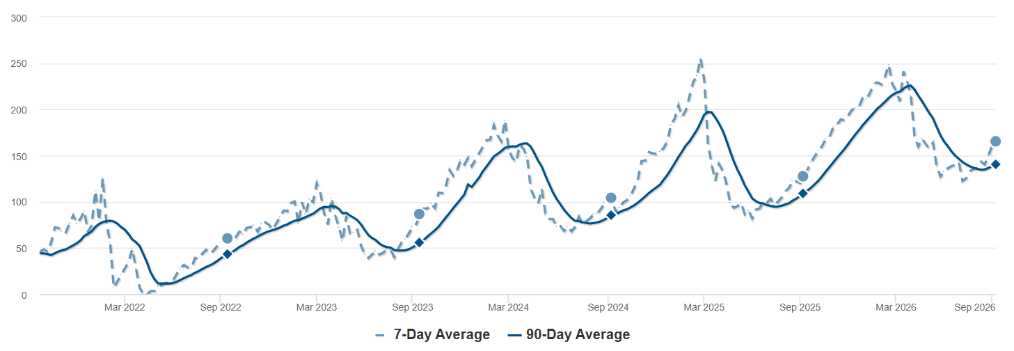 Average Days on Market - Red Feather Lakes