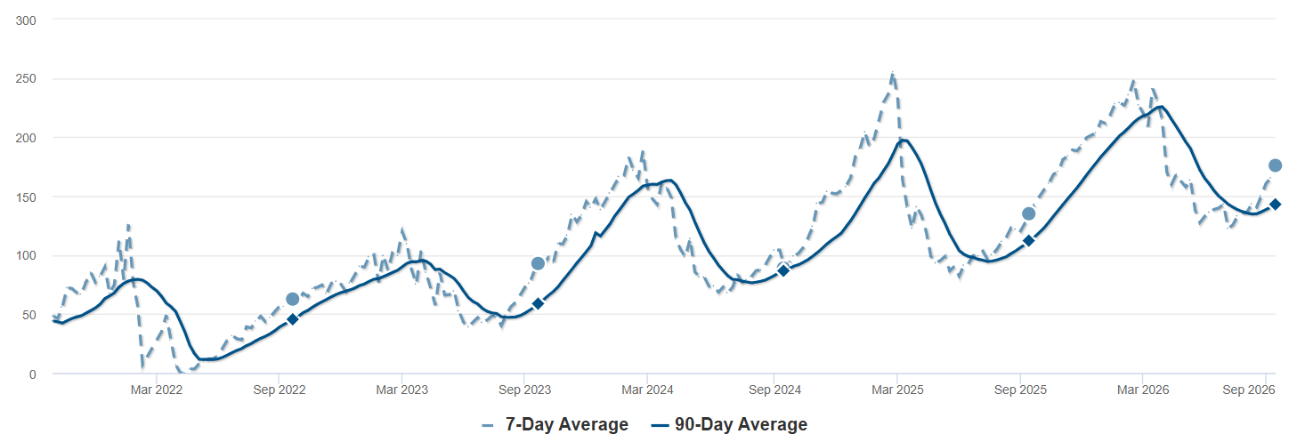 Average Days on Market - Red Feather Lakes