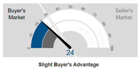 Market Action Index - Livermore