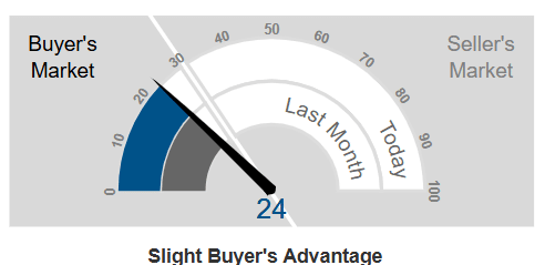 Market Action Index - Livermore