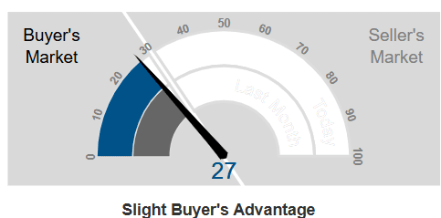 Market Action Index - Red Feather Lakes