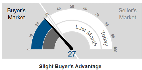 Market Action Index - Red Feather Lakes