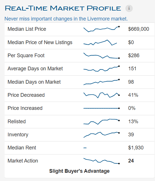 Market Profile - Livermore