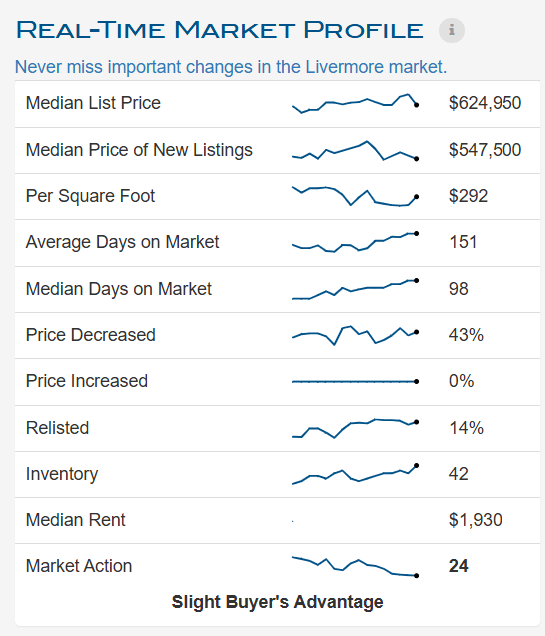 Market Profile - Livermore