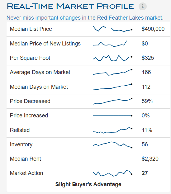 Market Profile - Red Feather Lakes
