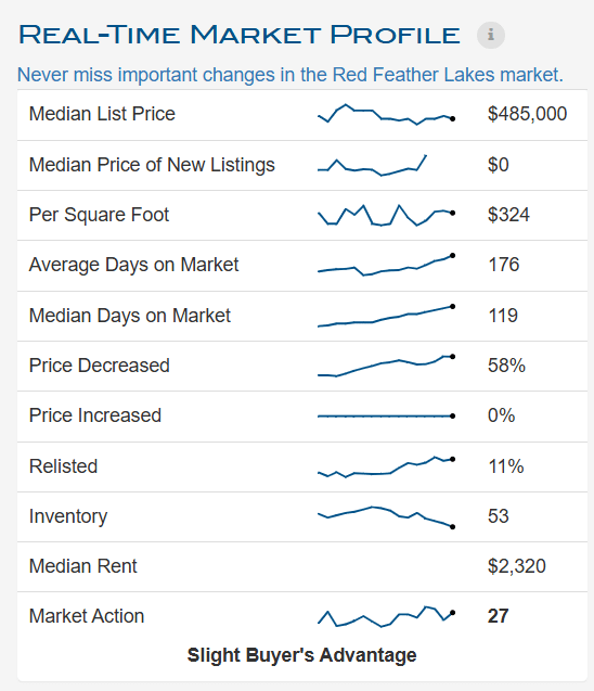 Market Profile - Red Feather Lakes