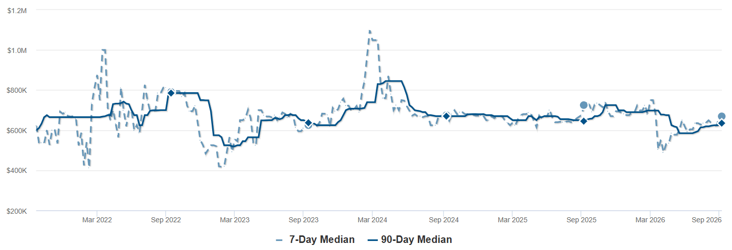 Median List Price - Livermore