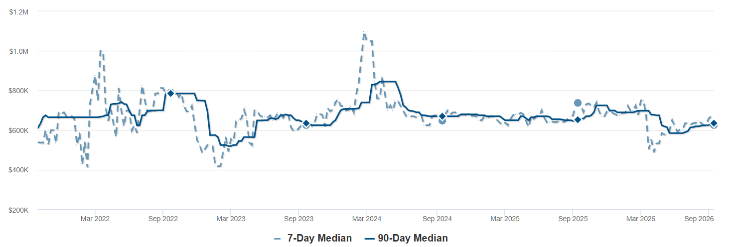 Median List Price - Livermore