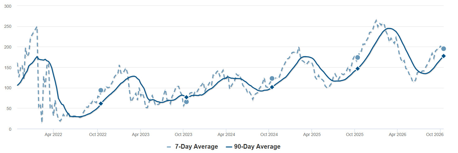 Average Days on Market - Bellvue