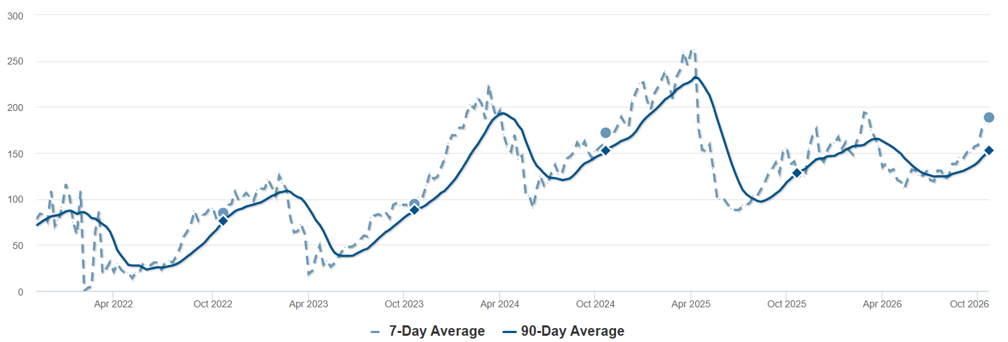 Average Days on Market - Livermore