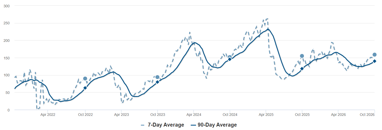 Average Days on Market - Livermore