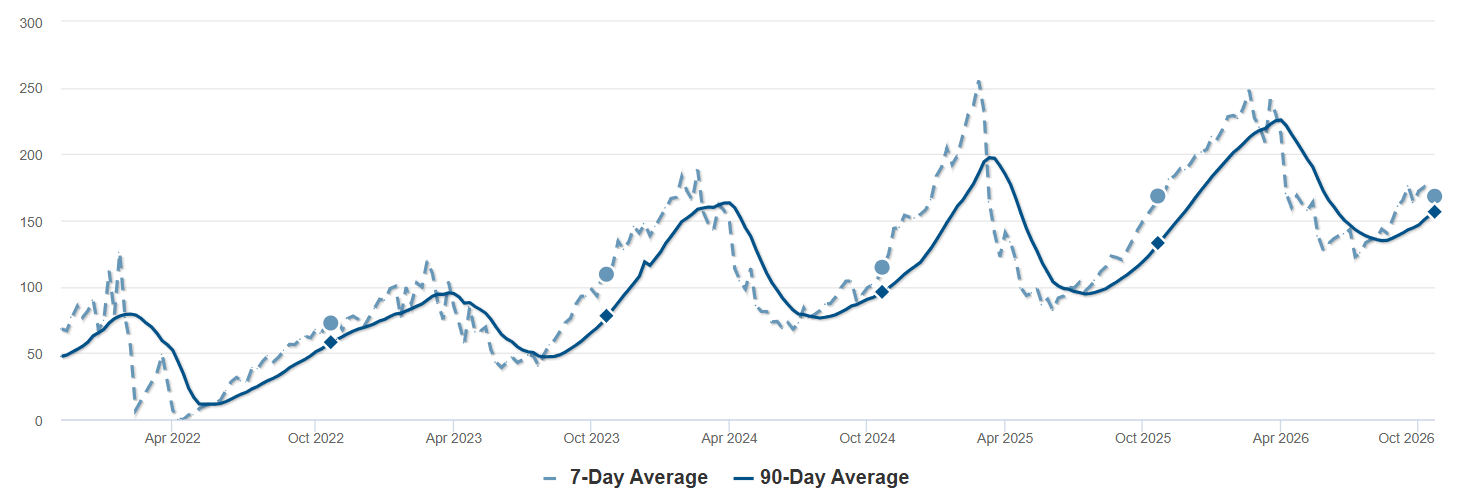 Average Days on Market - Red Feather Lakes