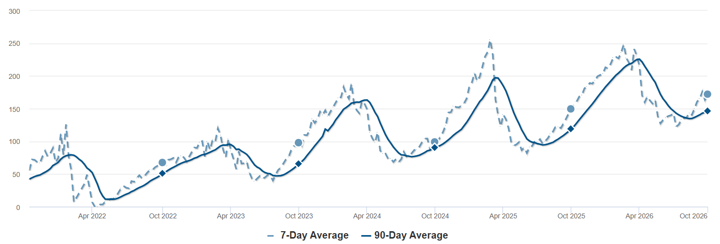 Average Days on Market - Red Feather Lakes
