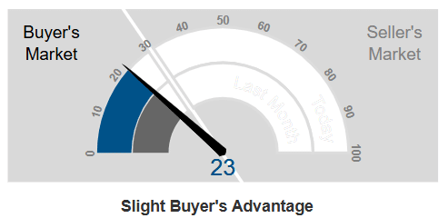 Market Action Index - Bellvue