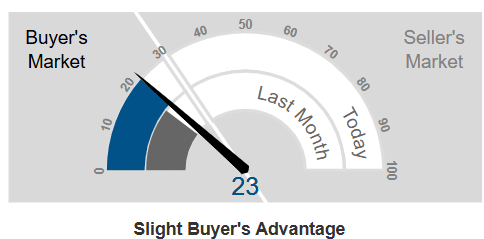 Market Action Index - Livermore