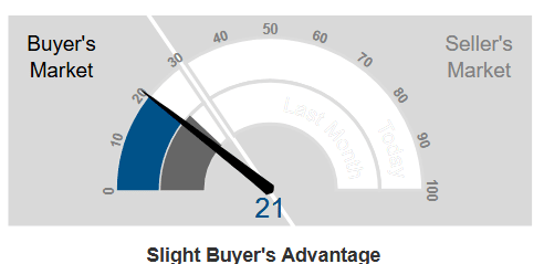 Market Action Index - Livermore