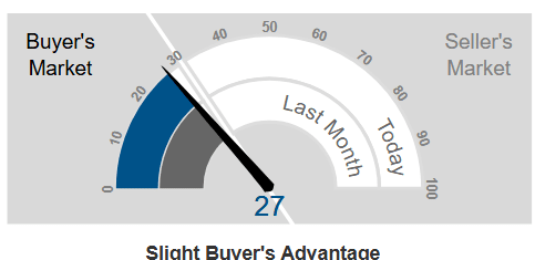 Market Action Index - Red Feather Lakes