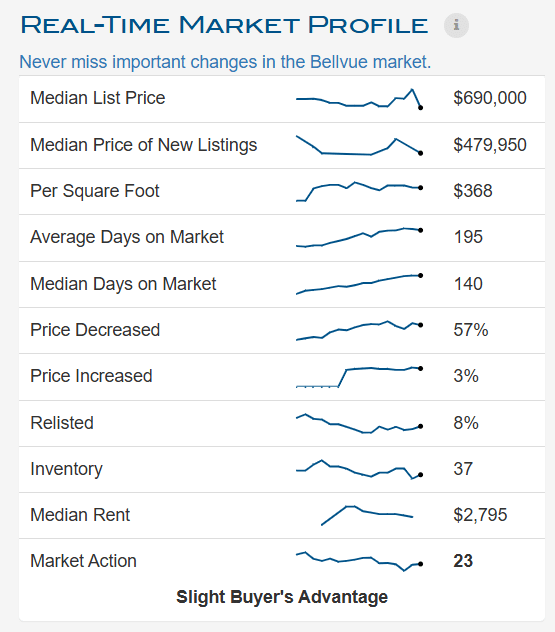 Market Profile - Bellvue