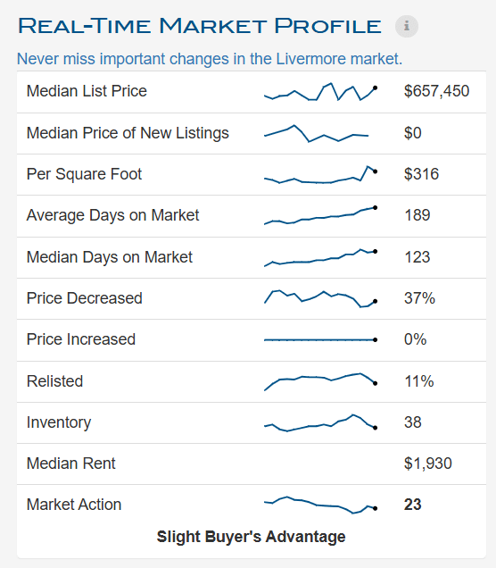 Market Profile - Livermore